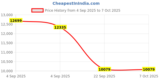 urbanladder.com coirfit Biolife Ltx Indonesian Latex Foam Mattress - Single Size coirfit Price History Graph from 4 Sep 2025 to 6 Oct 2025