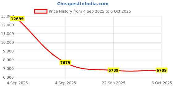 urbanladder.com coirfit Biolife Ltx Indonesian Latex Foam Mattress - Single Size coirfit Price History Graph from 4 Sep 2025 to 5 Oct 2025