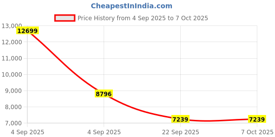 urbanladder.com coirfit Biolife Ltx Indonesian Latex Foam Mattress - Single Size coirfit Price History Graph from 4 Sep 2025 to 7 Oct 2025