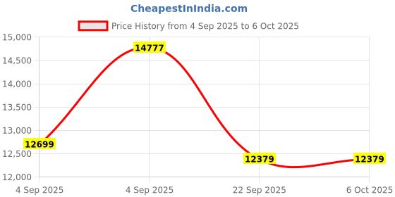 urbanladder.com coirfit Biolife Ltx Indonesian Latex Foam Mattress - Single Size coirfit Price History Graph from 4 Sep 2025 to 6 Oct 2025