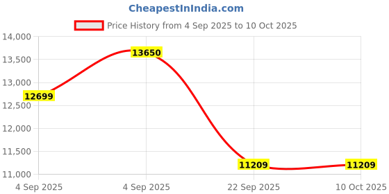 urbanladder.com coirfit Biolife Ltx Indonesian Latex Foam Mattress - Single Size coirfit Price History Graph from 4 Sep 2025 to 10 Oct 2025