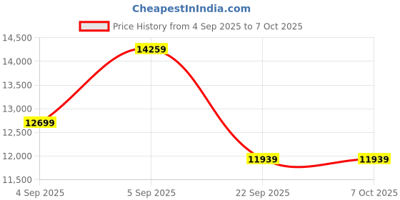 urbanladder.com coirfit Biolife Ltx Indonesian Latex Foam Mattress - Single Size coirfit Price History Graph from 4 Sep 2025 to 6 Oct 2025
