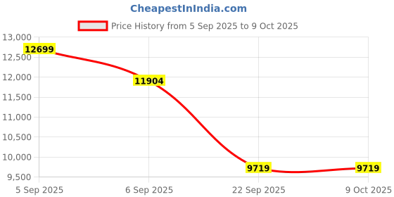 urbanladder.com coirfit Biolife Ltx Indonesian Latex Foam Mattress - Single Size coirfit Price History Graph from 5 Sep 2025 to 9 Oct 2025