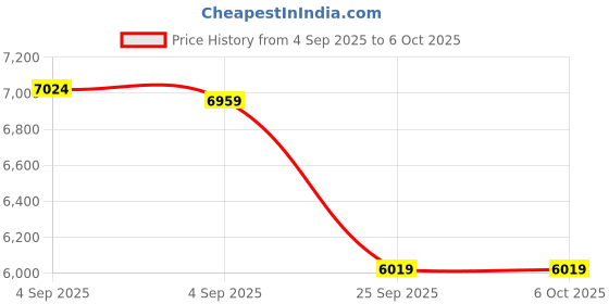 urbanladder.com coirfit Biolife Ltx Indonesian With Herbfresh Technology - Single coirfit Price History Graph from 4 Sep 2025 to 6 Oct 2025