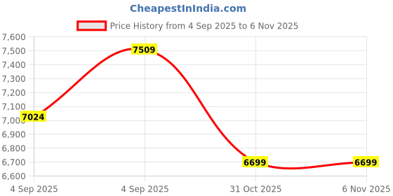 urbanladder.com coirfit Biolife Ltx Indonesian With Herbfresh Technology - Single coirfit Price History Graph from 4 Sep 2025 to 5 Nov 2025