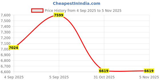 urbanladder.com coirfit Biolife Ltx Indonesian With Herbfresh Technology - Single coirfit Price History Graph from 4 Sep 2025 to 3 Nov 2025