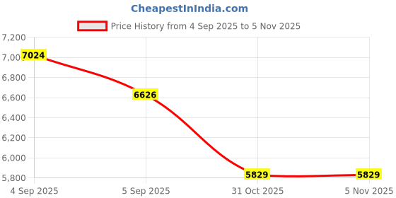 urbanladder.com coirfit Biolife Ltx Indonesian With Herbfresh Technology - Single coirfit Price History Graph from 4 Sep 2025 to 5 Nov 2025