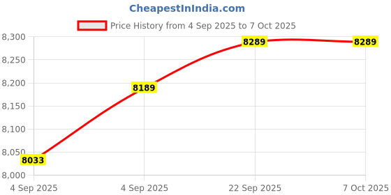 urbanladder.com Coirfit Bone Zone King Size Mattress coirfit Price History Graph from 4 Sep 2025 to 7 Oct 2025