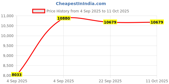 urbanladder.com Coirfit Bone Zone King Size Mattress coirfit Price History Graph from 4 Sep 2025 to 11 Oct 2025