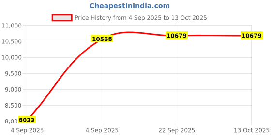 urbanladder.com Coirfit Bone Zone King Size Mattress coirfit Price History Graph from 4 Sep 2025 to 13 Oct 2025
