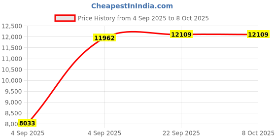 urbanladder.com Coirfit Bone Zone King Size Mattress coirfit Price History Graph from 4 Sep 2025 to 8 Oct 2025