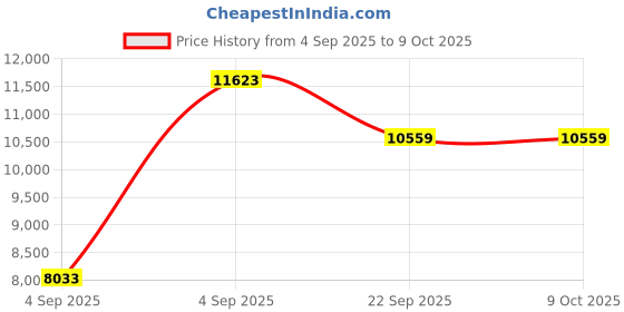 urbanladder.com Coirfit Bone Zone King Size Mattress coirfit Price History Graph from 4 Sep 2025 to 9 Oct 2025