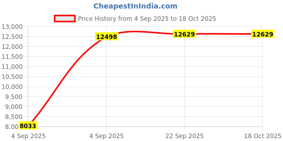 urbanladder.com Coirfit Bone Zone King Size Mattress coirfit Price History Graph from 4 Sep 2025 to 18 Oct 2025