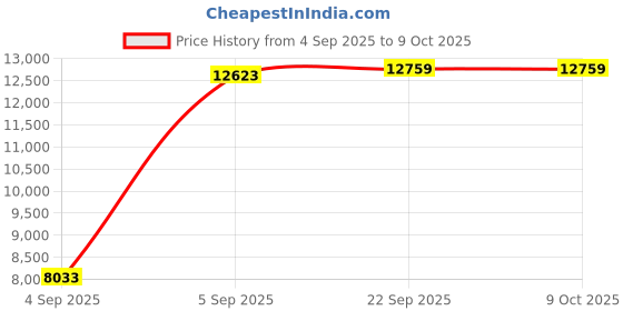 urbanladder.com Coirfit Bone Zone King Size Mattress coirfit Price History Graph from 4 Sep 2025 to 6 Oct 2025