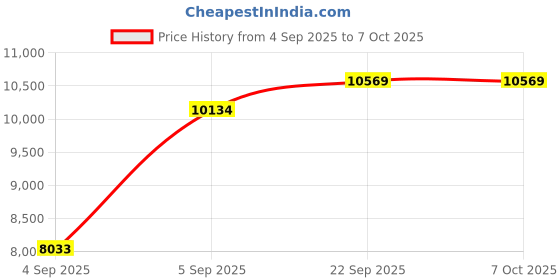 urbanladder.com Coirfit Bone Zone King Size Mattress coirfit Price History Graph from 4 Sep 2025 to 6 Oct 2025