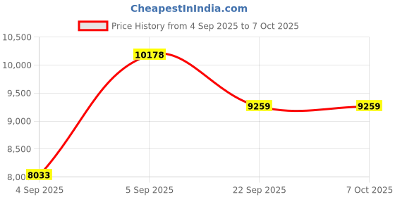 urbanladder.com Coirfit Bone Zone King Size Mattress coirfit Price History Graph from 4 Sep 2025 to 7 Oct 2025