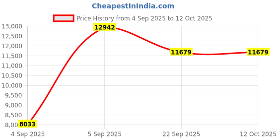 urbanladder.com Coirfit Bone Zone King Size Mattress coirfit Price History Graph from 4 Sep 2025 to 12 Oct 2025