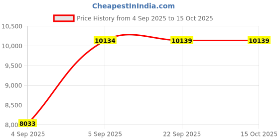 urbanladder.com Coirfit Bone Zone King Size Mattress coirfit Price History Graph from 4 Sep 2025 to 14 Oct 2025