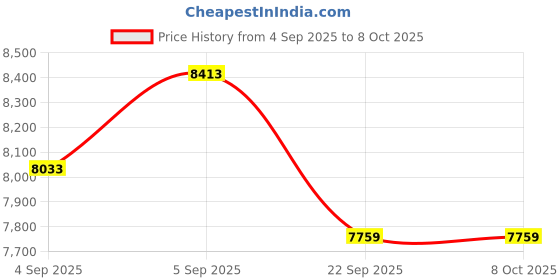 urbanladder.com Coirfit Bone Zone King Size Mattress coirfit Price History Graph from 4 Sep 2025 to 8 Oct 2025