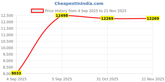 urbanladder.com Coirfit Bone Zone King Size Mattress coirfit Price History Graph from 4 Sep 2025 to 21 Nov 2025