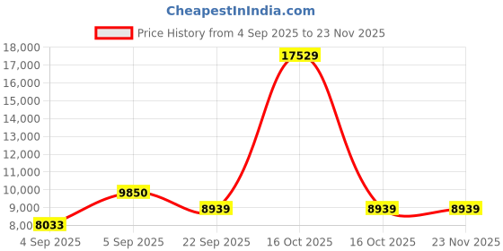 urbanladder.com Coirfit Bone Zone King Size Mattress coirfit Price History Graph from 4 Sep 2025 to 23 Nov 2025