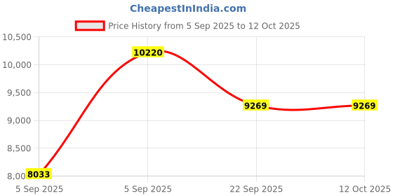 urbanladder.com Coirfit Bone Zone King Size Mattress coirfit Price History Graph from 5 Sep 2025 to 11 Oct 2025
