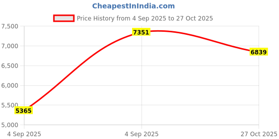 urbanladder.com Coirfit Bone Zone Queen Size Mattress coirfit Price History Graph from 4 Sep 2025 to 27 Oct 2025