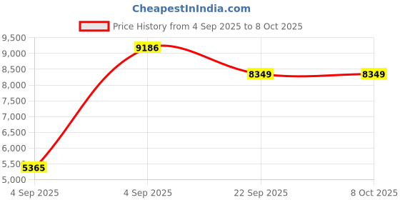 urbanladder.com Coirfit Bone Zone Queen Size Mattress coirfit Price History Graph from 4 Sep 2025 to 8 Oct 2025