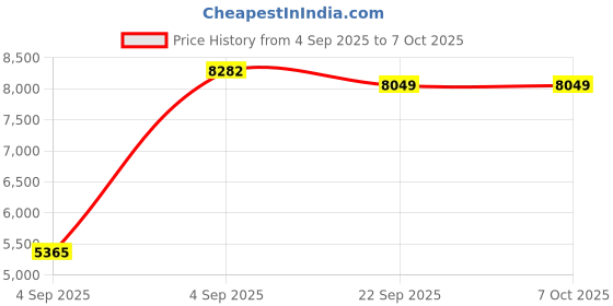 urbanladder.com Coirfit Bone Zone Queen Size Mattress coirfit Price History Graph from 4 Sep 2025 to 7 Oct 2025
