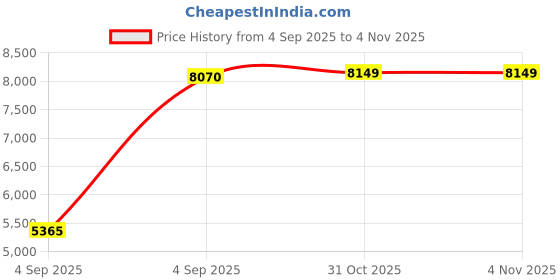 urbanladder.com Coirfit Bone Zone Queen Size Mattress coirfit Price History Graph from 4 Sep 2025 to 3 Nov 2025