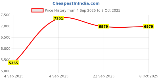 urbanladder.com Coirfit Bone Zone Queen Size Mattress coirfit Price History Graph from 4 Sep 2025 to 8 Oct 2025