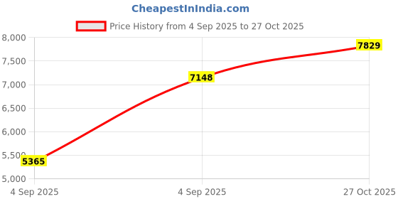 urbanladder.com Coirfit Bone Zone Queen Size Mattress coirfit Price History Graph from 4 Sep 2025 to 27 Oct 2025