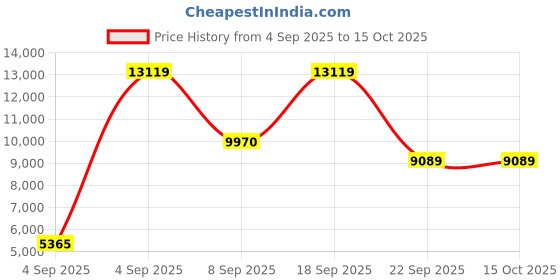 urbanladder.com Coirfit Bone Zone Queen Size Mattress coirfit Price History Graph from 4 Sep 2025 to 14 Oct 2025