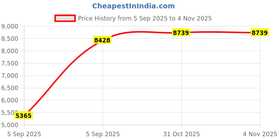 urbanladder.com Coirfit Bone Zone Queen Size Mattress coirfit Price History Graph from 5 Sep 2025 to 3 Nov 2025