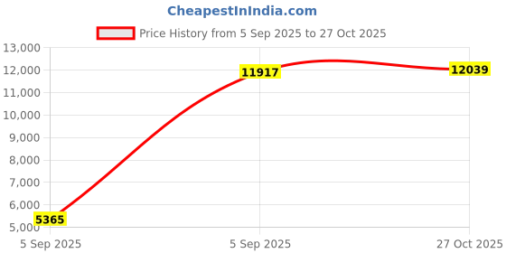 urbanladder.com Coirfit Bone Zone Queen Size Mattress coirfit Price History Graph from 5 Sep 2025 to 27 Oct 2025