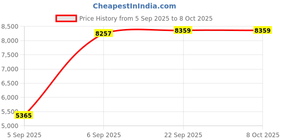 urbanladder.com Coirfit Bone Zone Queen Size Mattress coirfit Price History Graph from 5 Sep 2025 to 8 Oct 2025