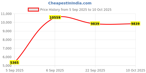 urbanladder.com Coirfit Bone Zone Queen Size Mattress coirfit Price History Graph from 5 Sep 2025 to 10 Oct 2025