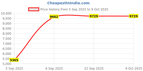 urbanladder.com Coirfit Bone Zone Queen Size Mattress coirfit Price History Graph from 5 Sep 2025 to 8 Oct 2025