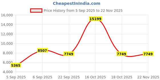 urbanladder.com Coirfit Bone Zone Queen Size Mattress coirfit Price History Graph from 5 Sep 2025 to 22 Nov 2025