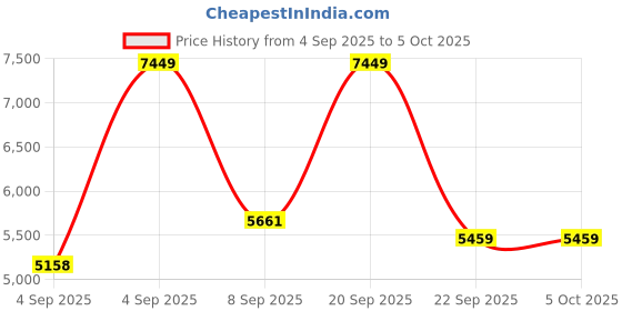 urbanladder.com Coirfit Bone Zone Single Size Mattress coirfit Price History Graph from 4 Sep 2025 to 5 Oct 2025