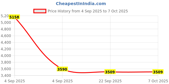 urbanladder.com Coirfit Bone Zone Single Size Mattress coirfit Price History Graph from 4 Sep 2025 to 6 Oct 2025
