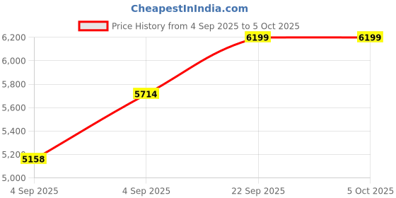 urbanladder.com Coirfit Bone Zone Single Size Mattress coirfit Price History Graph from 4 Sep 2025 to 5 Oct 2025