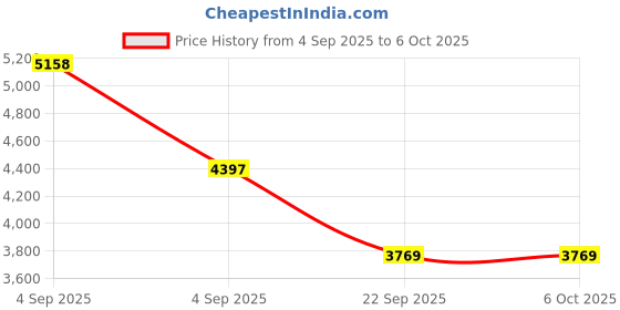 urbanladder.com Coirfit Bone Zone Single Size Mattress coirfit Price History Graph from 4 Sep 2025 to 5 Oct 2025