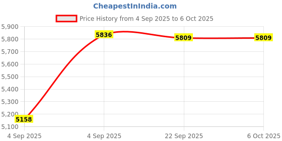 urbanladder.com Coirfit Bone Zone Single Size Mattress coirfit Price History Graph from 4 Sep 2025 to 5 Oct 2025