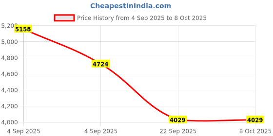urbanladder.com Coirfit Bone Zone Single Size Mattress coirfit Price History Graph from 4 Sep 2025 to 7 Oct 2025