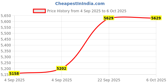 urbanladder.com Coirfit Bone Zone Single Size Mattress coirfit Price History Graph from 4 Sep 2025 to 5 Oct 2025