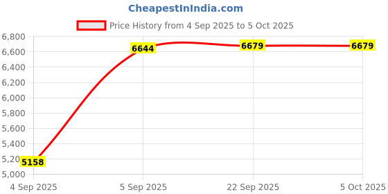 urbanladder.com Coirfit Bone Zone Single Size Mattress coirfit Price History Graph from 4 Sep 2025 to 5 Oct 2025