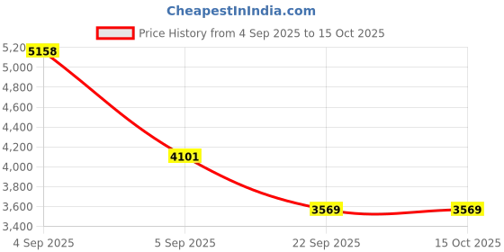 urbanladder.com Coirfit Bone Zone Single Size Mattress coirfit Price History Graph from 4 Sep 2025 to 15 Oct 2025