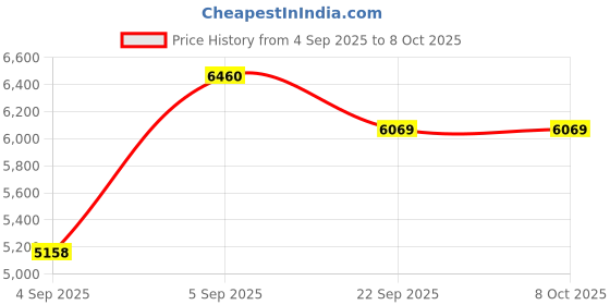 urbanladder.com Coirfit Bone Zone Single Size Mattress coirfit Price History Graph from 4 Sep 2025 to 7 Oct 2025