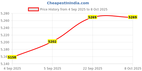 urbanladder.com Coirfit Bone Zone Single Size Mattress coirfit Price History Graph from 4 Sep 2025 to 8 Oct 2025